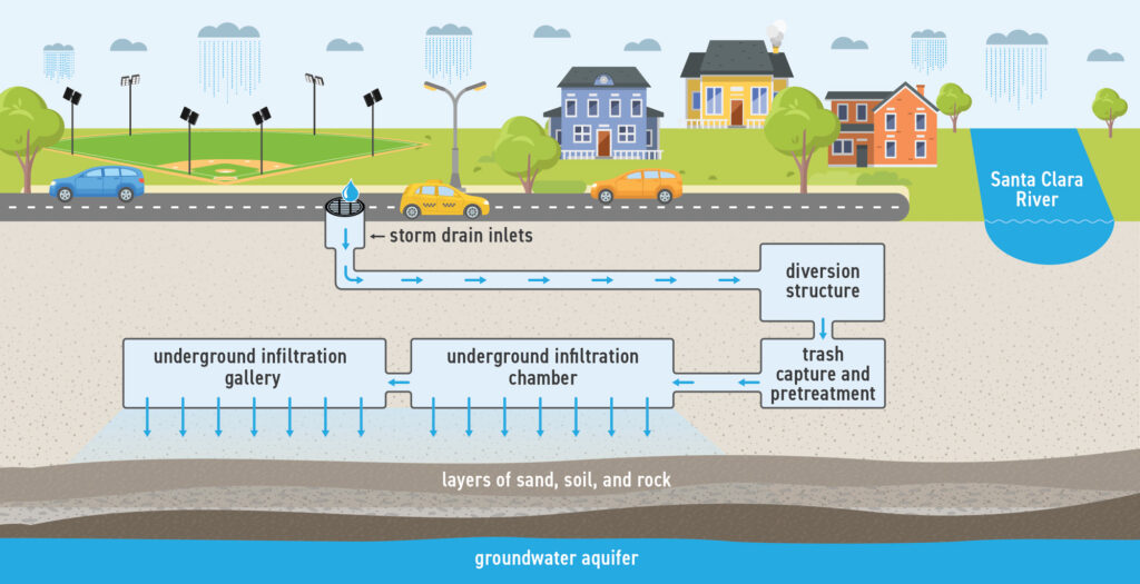 Saticoy Stormwater Image